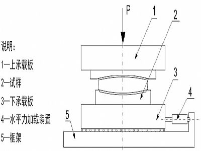 福海县建筑摩擦摆隔震支座水平性能试验方法
